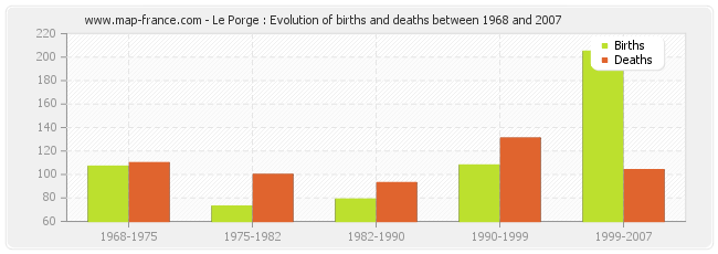 Le Porge : Evolution of births and deaths between 1968 and 2007
